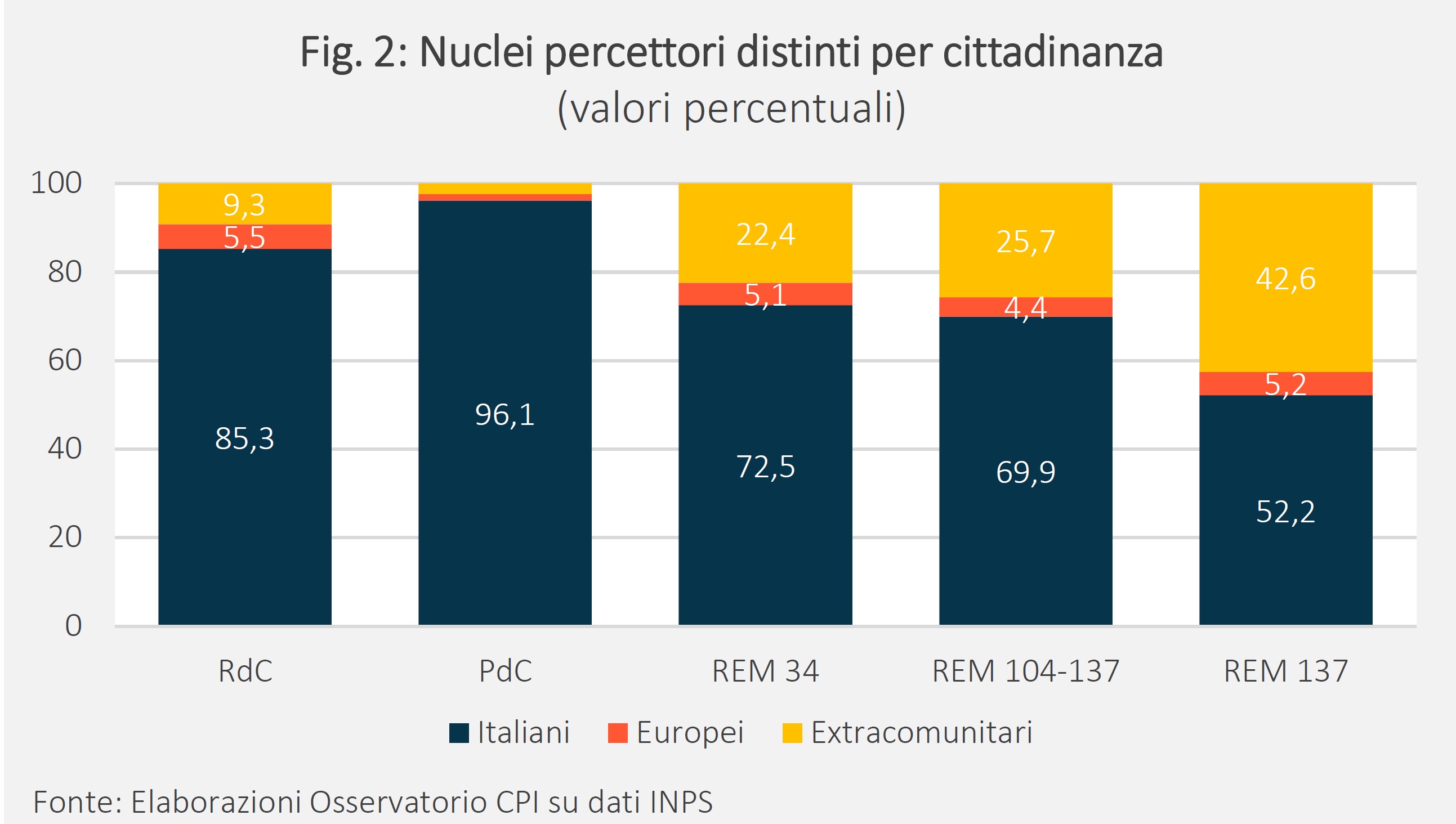 Tabella: Nuclei precettori distinti per cittadinanza